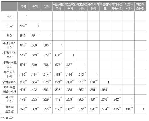 고등학교 교과별 성취도 점수와 학생수준 연속변인 간 상관