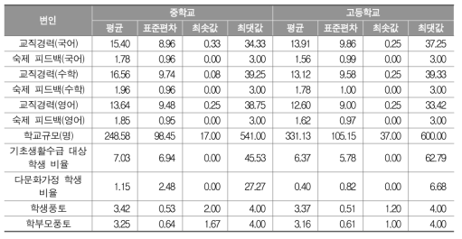 교사 · 학교수준 연속변인 분포