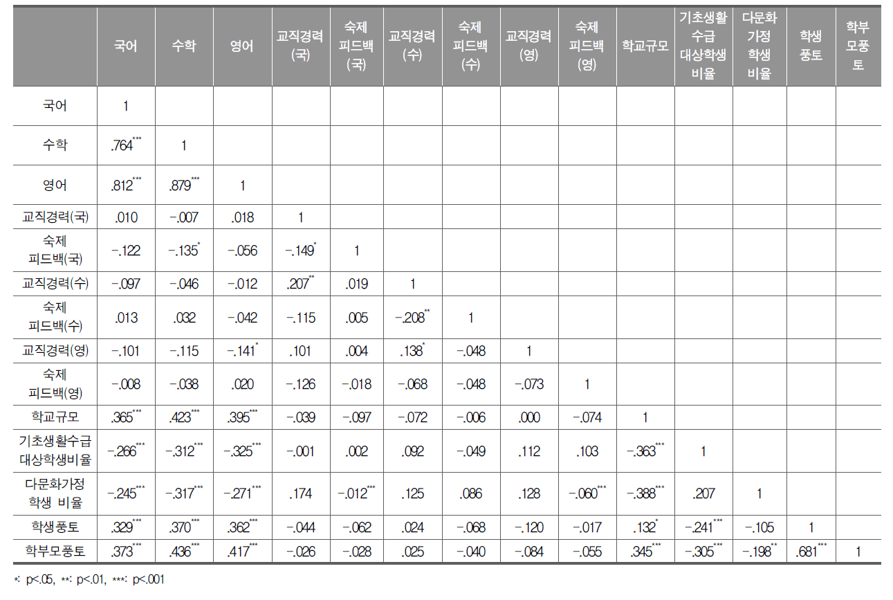 중학교 교과별 성취도 점수 평균과 교사 · 학교수준 연속변인 간 상관