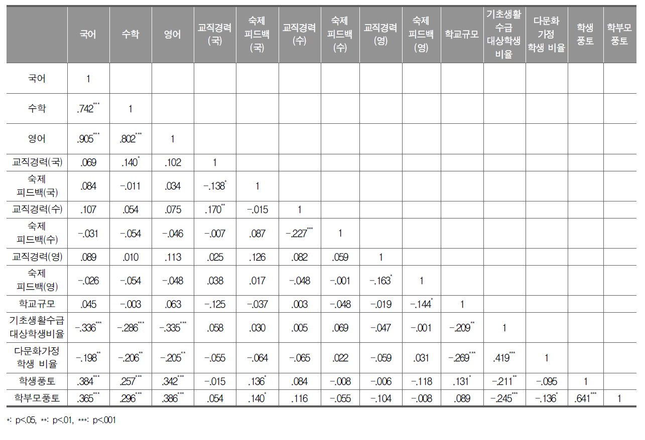 고등학교 교과별 성취도 점수 평균과 교사 · 학교수준 연속변인 간 상관