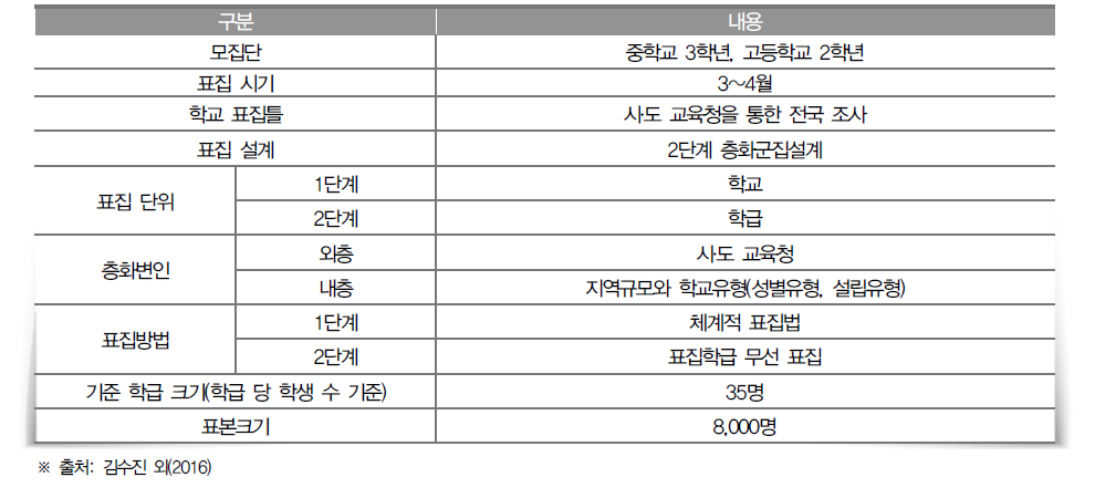 학업성취도 평가 전수체제에서의 표집 설계