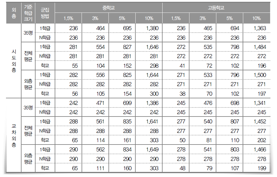 표집 방법 및 규모에 따른 학교 수