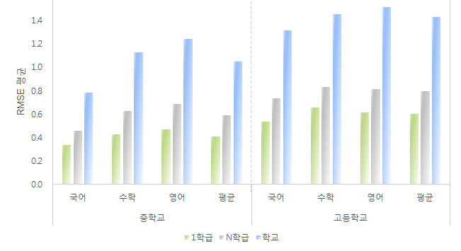 군집 방법에 따른 성취수준 비율의 RMSE 평균