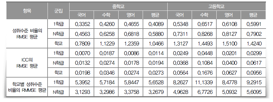 군집 방법에 따른 과목별 평가항목별 추정의 정확성