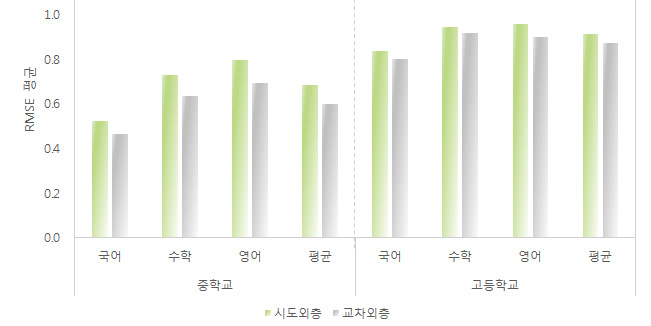 외층 설정에 따른 성취수준 비율의 RMSE 평균