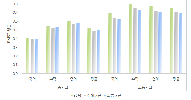 학급당 기준 학생 수 산정에 따른 성취수준 비율의 RMSE 평균