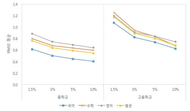 표집 규모에 따른 성취수준 비율의 RMSE 평균