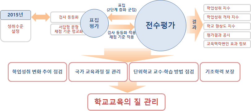 학업성취도 평가 전수체제에서의 표집