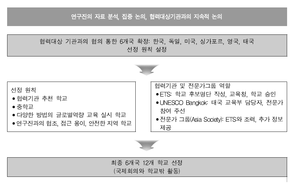 분석 사례 국가 및 학교 선정 과정과 절차