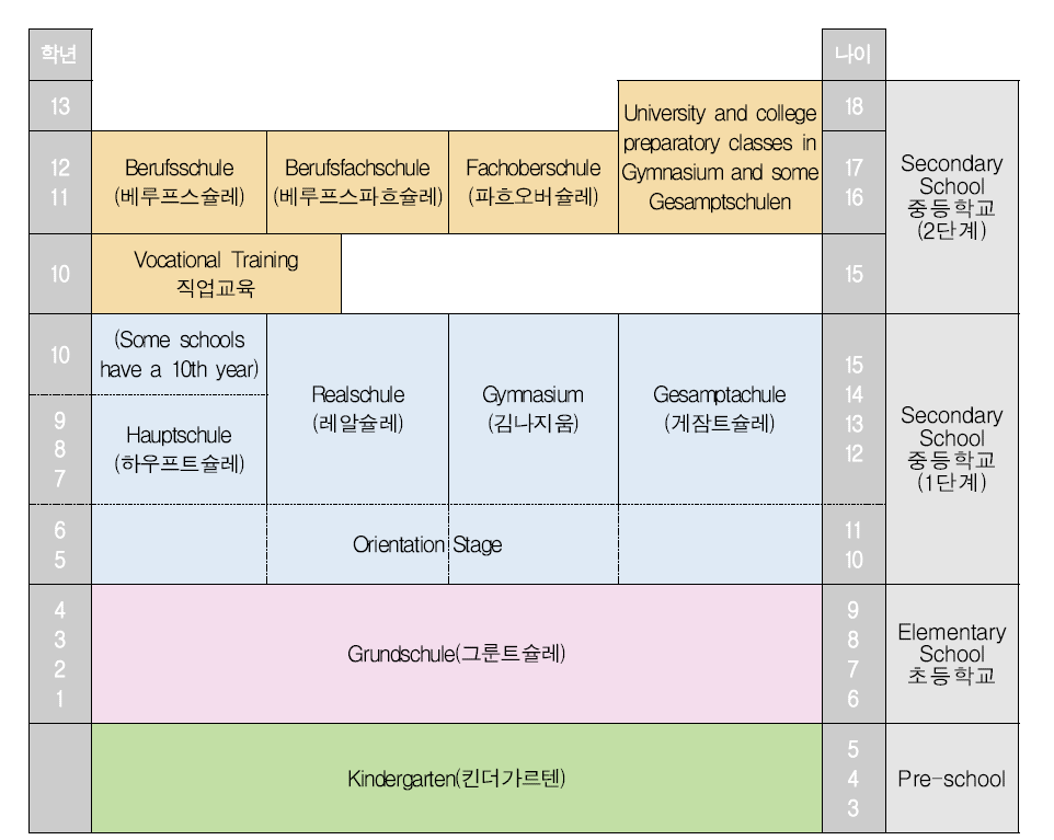 독일 교육 시스템 (출처: German School System. https://www.howtogermany.com/pages/germanschools.html. 2017.10.26. 재검색.)