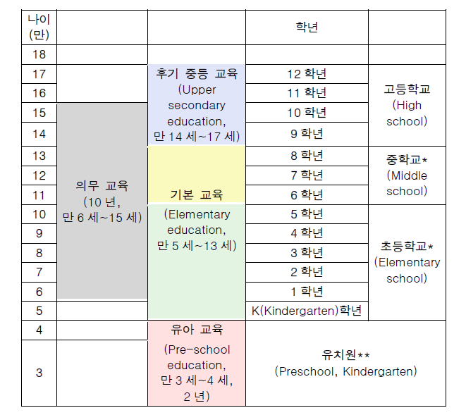 캘리포니아 학제, 교육과정 및 의무교육기간 (출처: California Department of Education. School Attendance Review Boards. https://www.cde.ca.gov/ls/ai/sb/. 2017.10.15. 재검색.; California Department of Education. CalEdFacts. https://www.cde.ca.gov/ds/sd/cb/cefenrollmentcomp.asp. 2017.10.15. 재검색.)