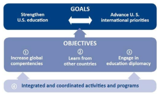 미국 연방교육부 국제화 전략틀 (출처: U.S. Department of Education, 2012: 4)