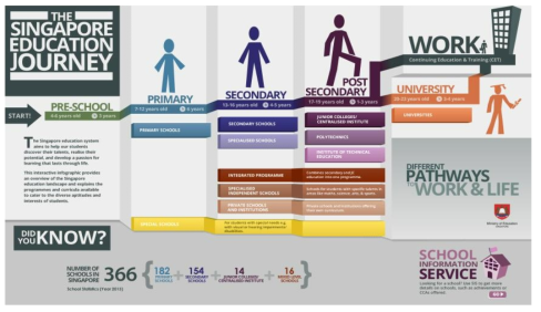 싱가포르 교육 시스템 출처: The Singapore education journey. www.moe.gov.sg/education/landscape. 2017.10.10. 재검색.)