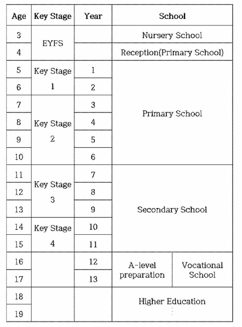 영국의 교육 체계 (출처: UK Government. The national curriculum: 1. Overview. https://www.gov.uk/national-curriculum. 2017.10.06. 재검색을 참고하여 연구자가 작성함.)