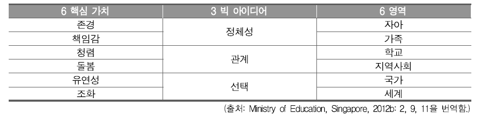 싱가포르 CCE의 핵심요소