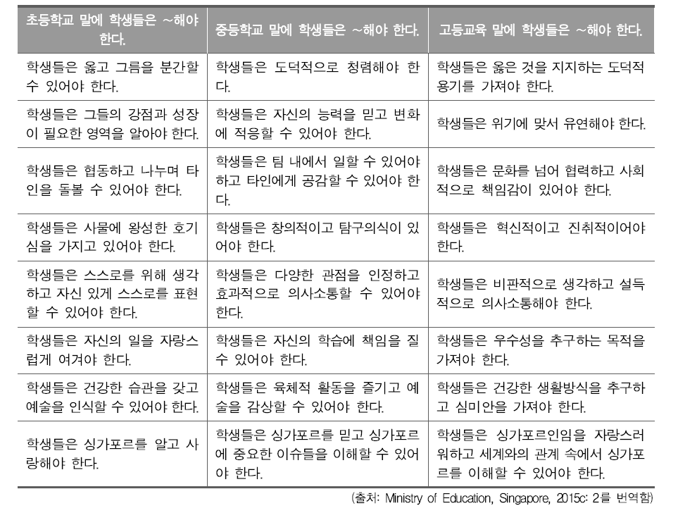 싱가포르의 단계별 교육 성과