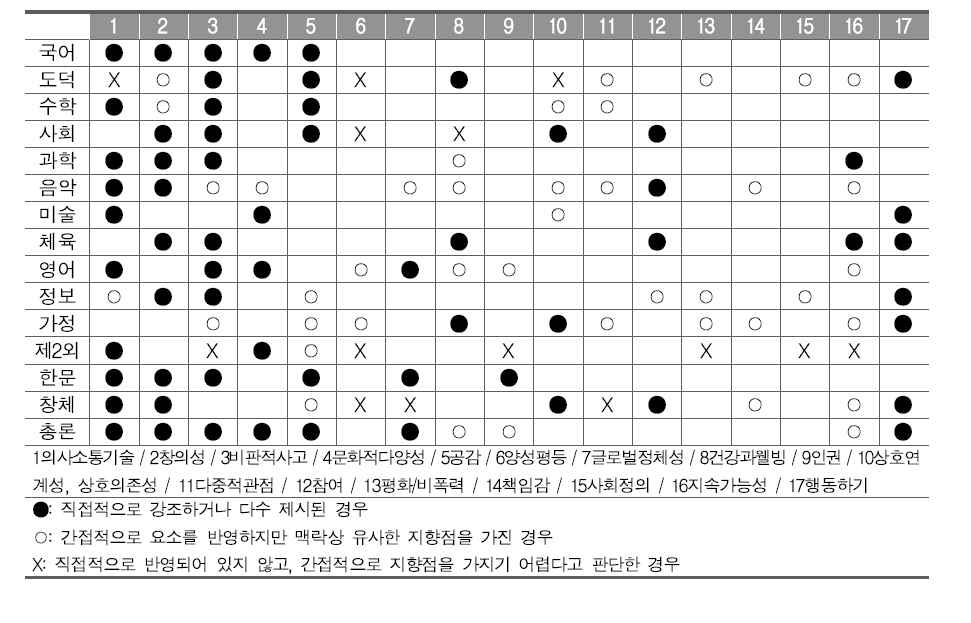 총론 및 교과 교육과정내 글로벌역량 요소 반영여부와 정도