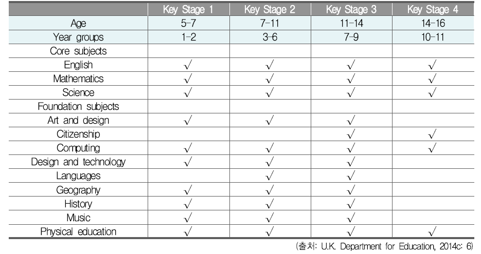 영국의 교육과정에 따른 Key Stage별 교과