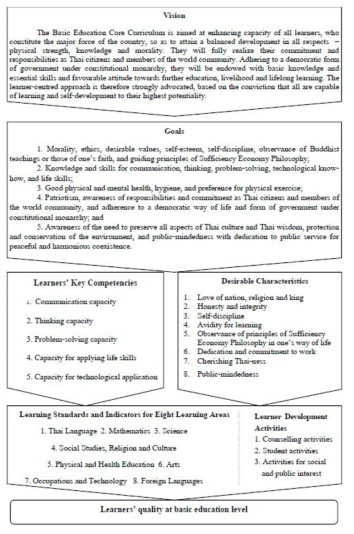 핵심 역량에 따른 학습자 자질 발달 관계 (Ministry of Education, Kingdom of Thailand, 2008: 11)