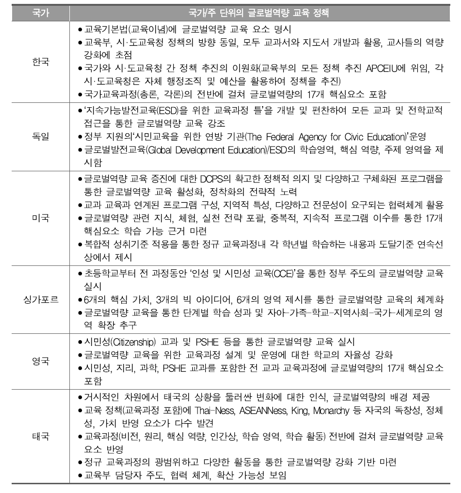 국가/주 단위의 글로벌역량 교육 정책 분석결과