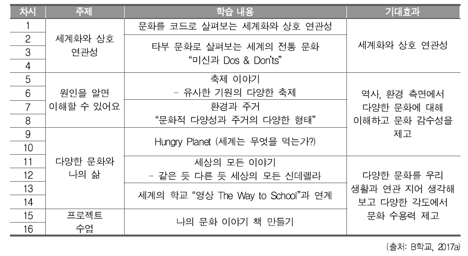 B학교 자유학기제 선택프로그램의 연간 교육과정: 세상의 모든 문화