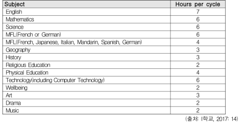 I학교 9학년 교육과정 교과 및 수업시수
