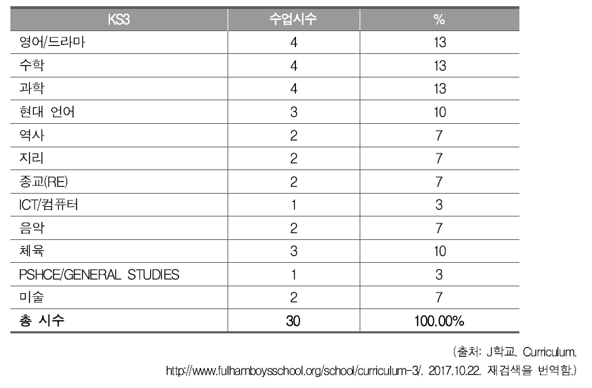 J학교의 교육과정 교과 및 수업시수