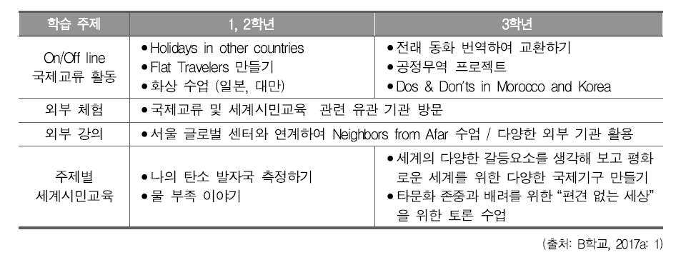 B학교 국제교류반, 글로벌 리더반 연간계획표