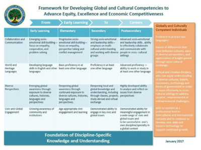 미국 교육부의 글로벌 및 문화적 역량 개발틀 (출처: U.S. Department of Education, 2017)