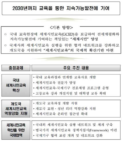 교육부의2016 세계시민교육(Global Citizenship Education) 국내 외확산계획(안): 추진방향 (출처: 교육부, 2016a: 2)