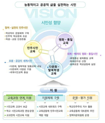 경기도교육청의 2017 민주시민교육 기본계획: 운영 체계 (출처: 경기도교육청, 2016: 2)