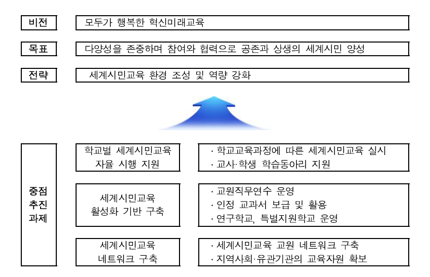 서울시교육청의 세계시민교육의 비전과 전략 (출처: 서울특별시교육청, 2017: 2)