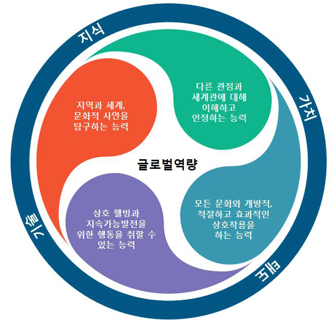 OECD의 글로벌역량의 영역 (출처: OECD, 2018: 11을 번역함)