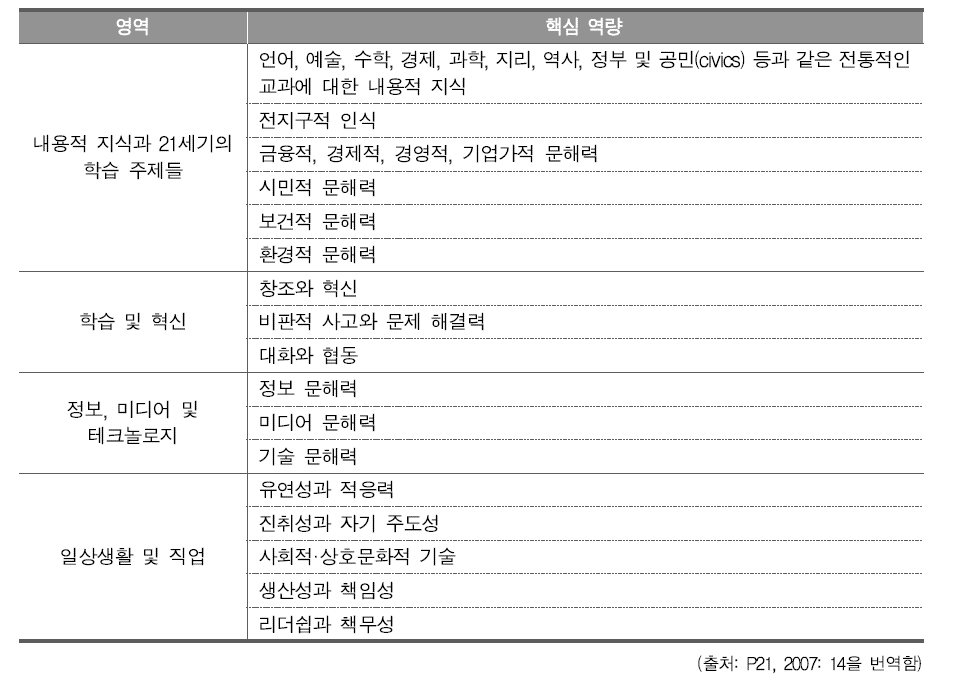 The Partnership for 21st Century Skills(P21)의 21세기 학습자에게 요구되는 핵심 역량