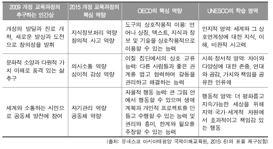 한국교육과정과OECD, UNESCO의추구하는인간상, 핵심역량, 학습영역간의비교