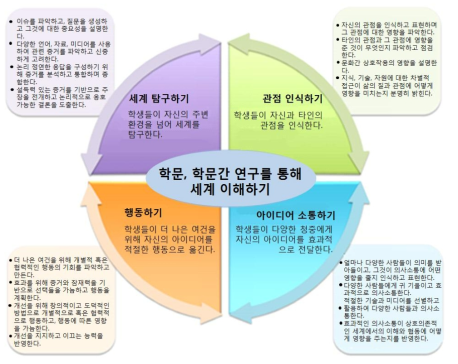 Asia Society & CCSSO의 글로벌역량 개념틀 출처: Boix Mansilla & Jackson, 2011: 12을 번역함)