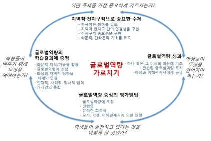 Asia Society & CCSSO의 글로벌역량의 교수원리 (출처: Boix Mansilla & Jackson, 2011: 55을 번역함)