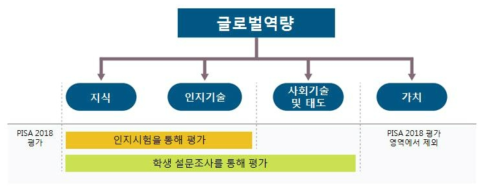 PISA 글로벌역량의 인지시험 및 설문조사 (출처: OECD, 2018: 22을 번역함)