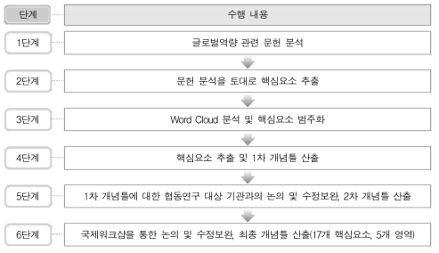 글로벌역량의 개념틀 개발 절차