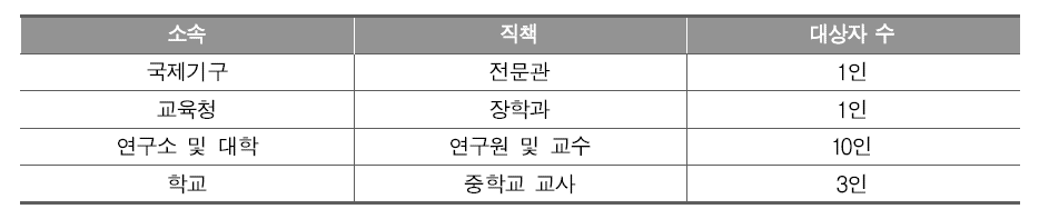 기초조사 대상자 프로필