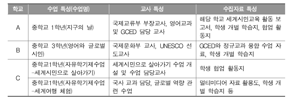 분석도구(체크리스트) 현장 활용성 검토 대상 학교 및 특성