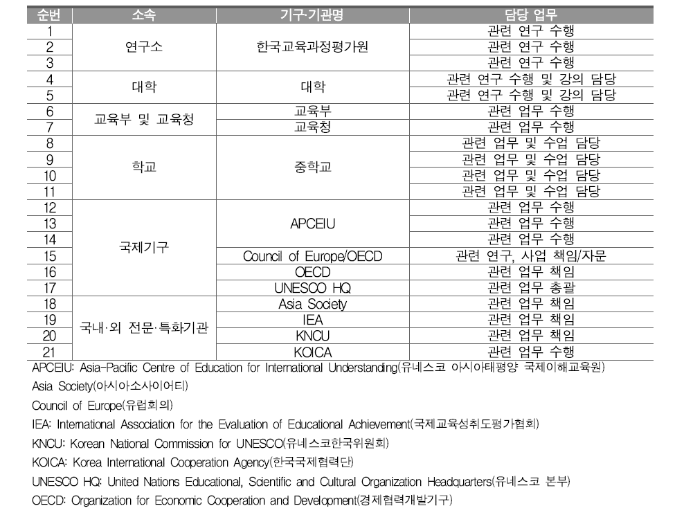 전문가 자문의견 조사 대상자 프로필