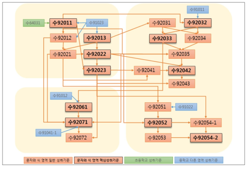 문자와 식 영역 22개 성취기준 매핑 결과