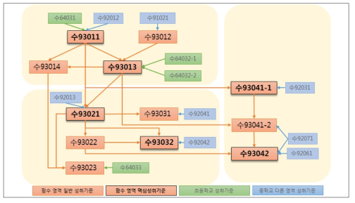 함수 영역 12개 성취기준 매핑 결과