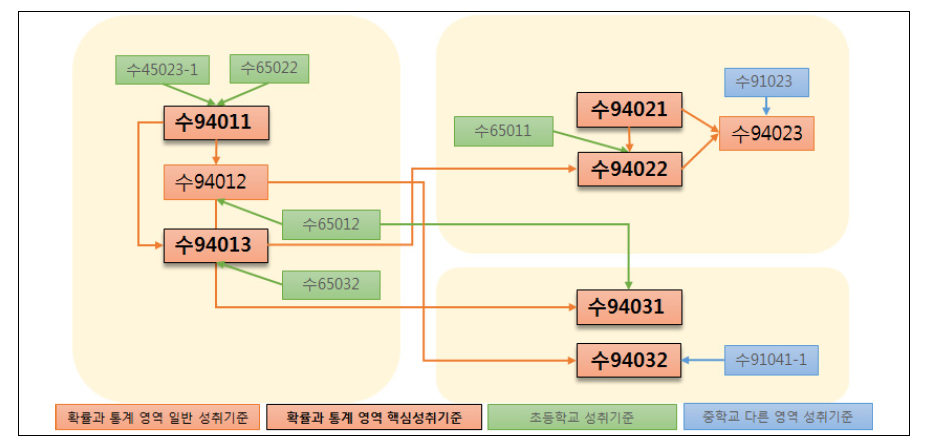 확률과 통계 영역 8개 성취기준 매핑 결과