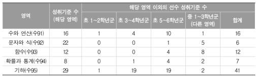 성취기준 매핑에 따른 해당 영역을 제외한 선수 성취기준 수