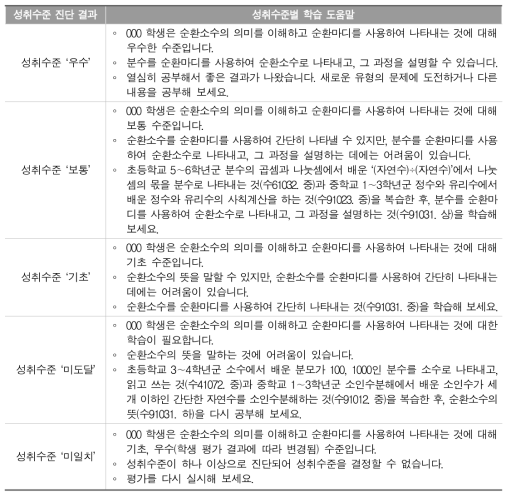 성취기준 [수91031]의 성취수준별 진단 결과에 대한 피드백(학습 도움말)