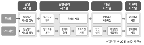 온·오프라인 형성평가 시행 절차