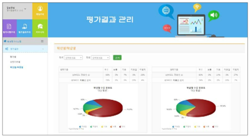 학년별/학급별 결과보기 화면