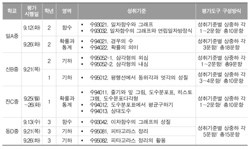 형성평가 도구 제작 현황